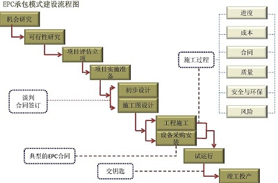 EPC工程總承包