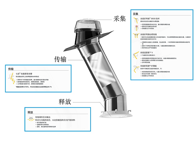 索樂(lè)圖導(dǎo)光管原理