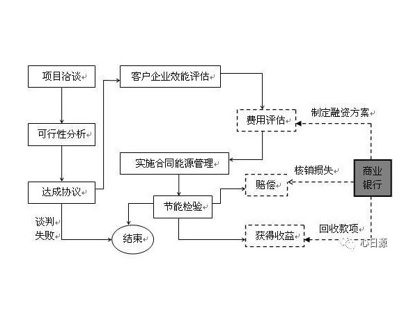 【節(jié)能課堂】合同能源管理項(xiàng)目中的主要環(huán)節(jié)